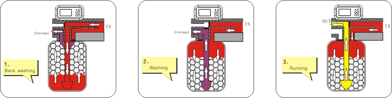 GL2-1 control valve work process